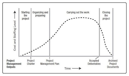 Project Life Cycle