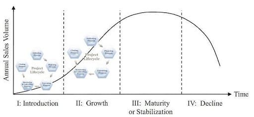 Relation between product lifecycle and project life cycle