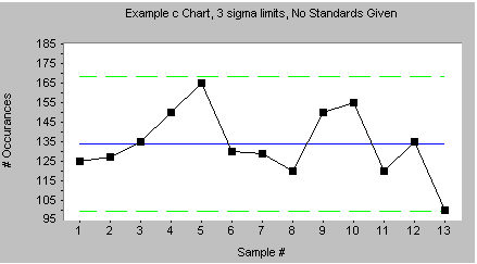 C Chart