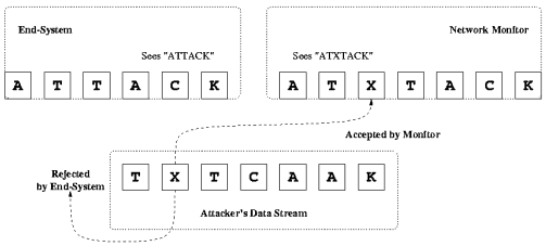 insertion attacks