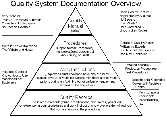 Quality System Documentation Overview