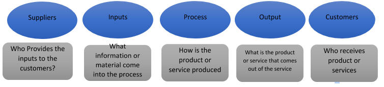 SIPOC Diagram