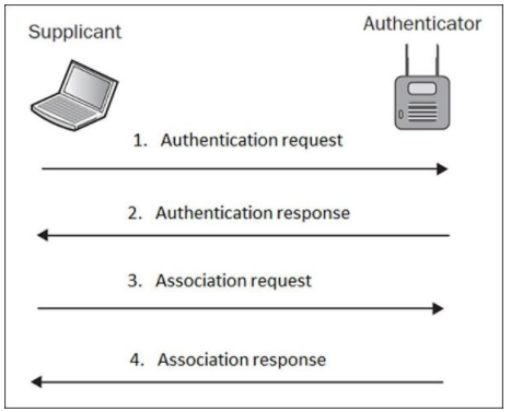 open authentication