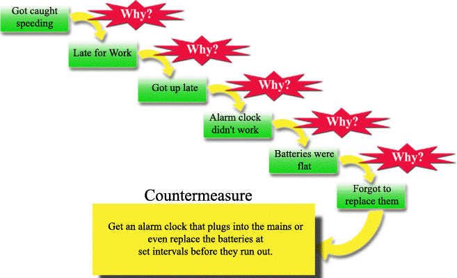 Root cause analysis