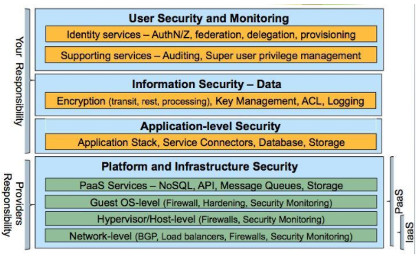 security in cloud