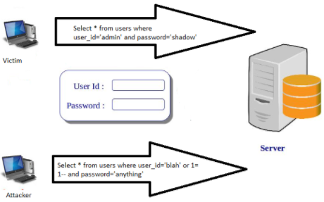 SQL injection attack