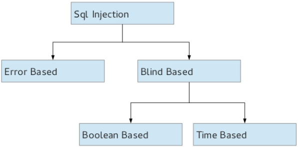 SQL Injection types
