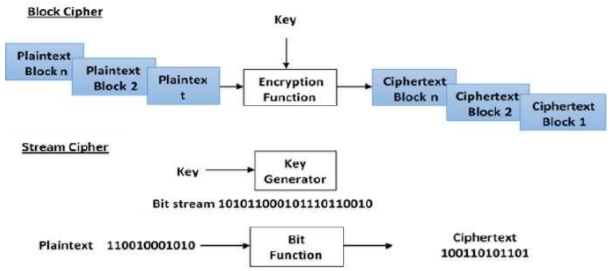 stream cipher