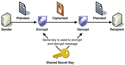 symmetric cryptography