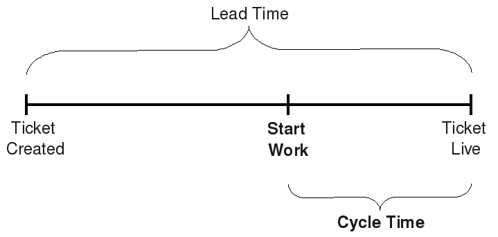 Demystifying The Difference Between Lead Time Takt Time And Cycle Time