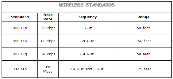 wireless standards