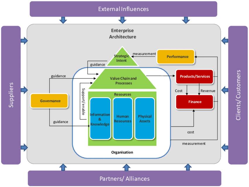 Enterprise Architecture