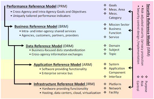 FEAF (Federal Enterprise Architecture Framework)