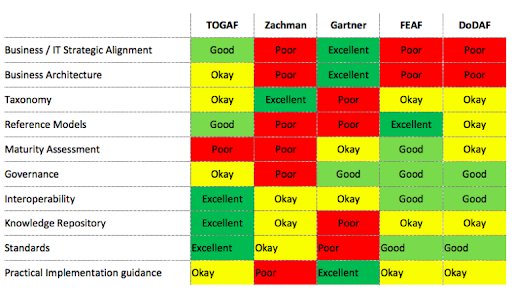 EA methodologies