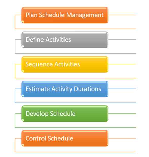 Six Processes of Project Schedule Management