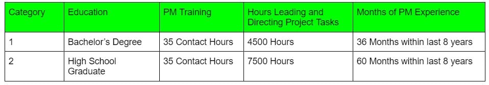 PMP Eligibility