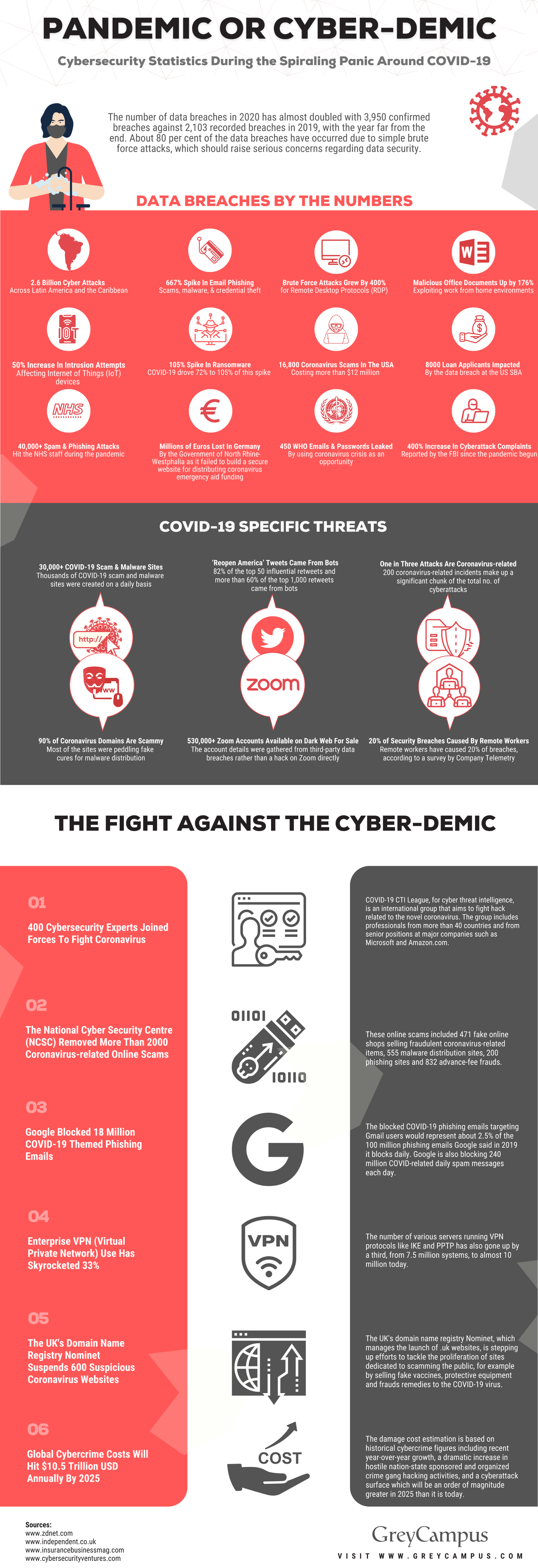 Cyber Security Statistics (Infographic)