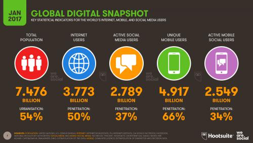 Global digital snapshot