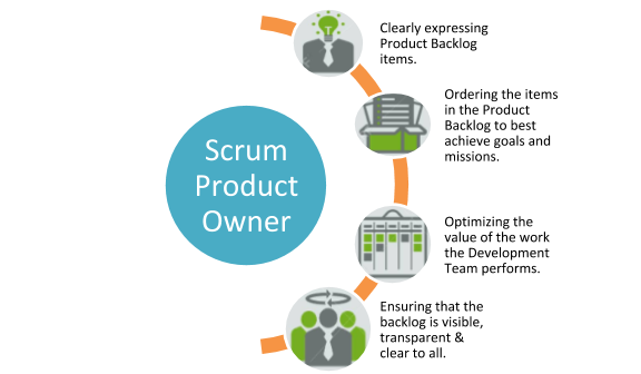 Scrum Product Owner Responsibilities