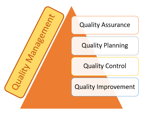 Quality Management Components