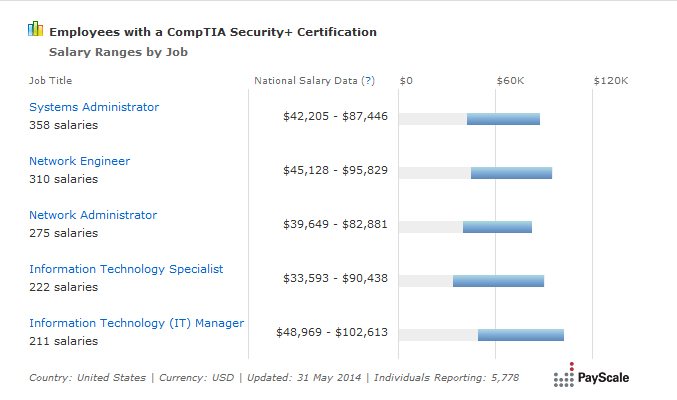 Employees with a CompTIA Security+ Cert.