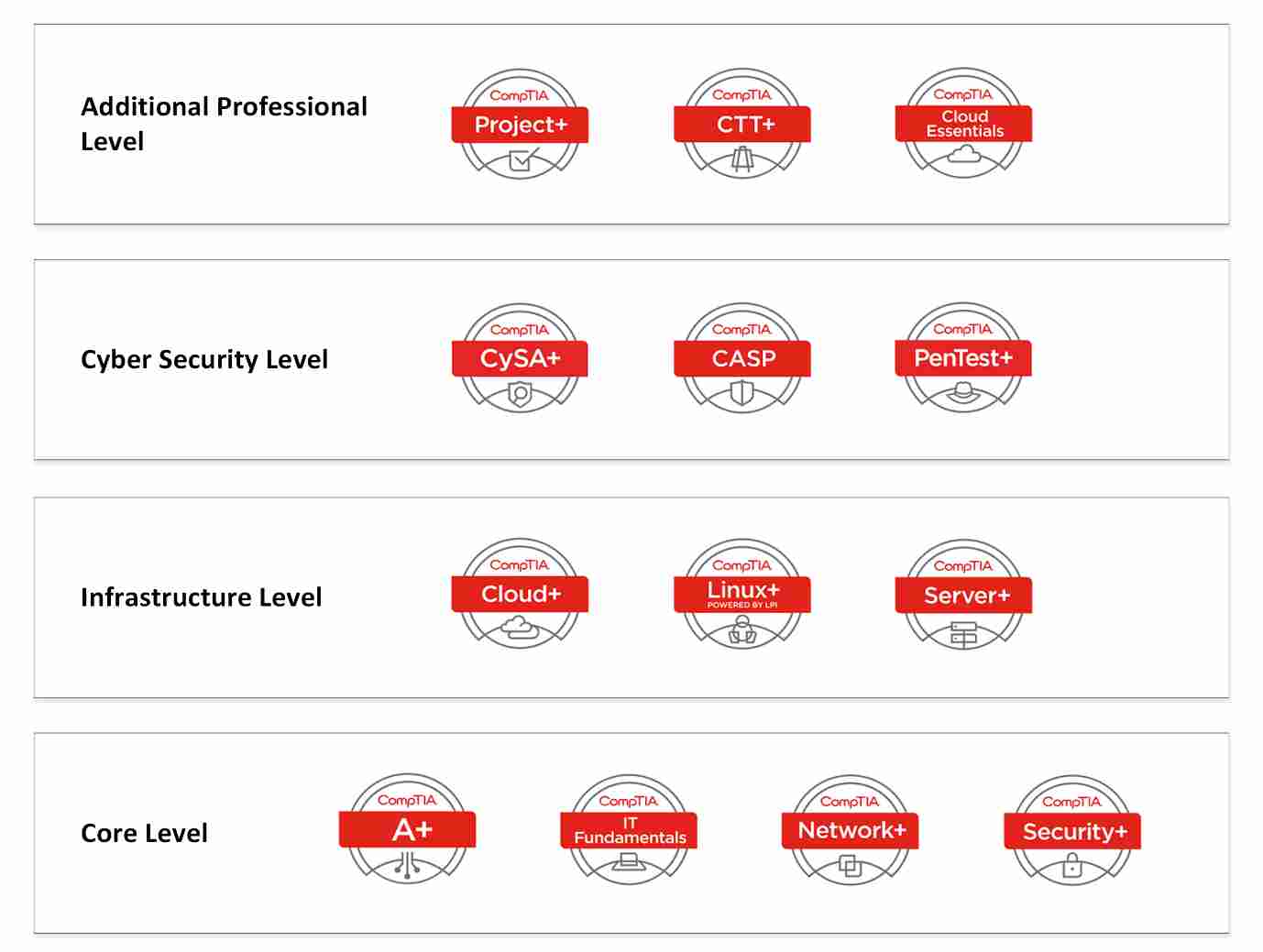 Certificate Tiers