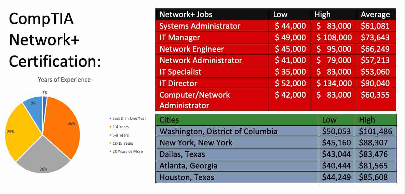 CompTIA Network+ Certification