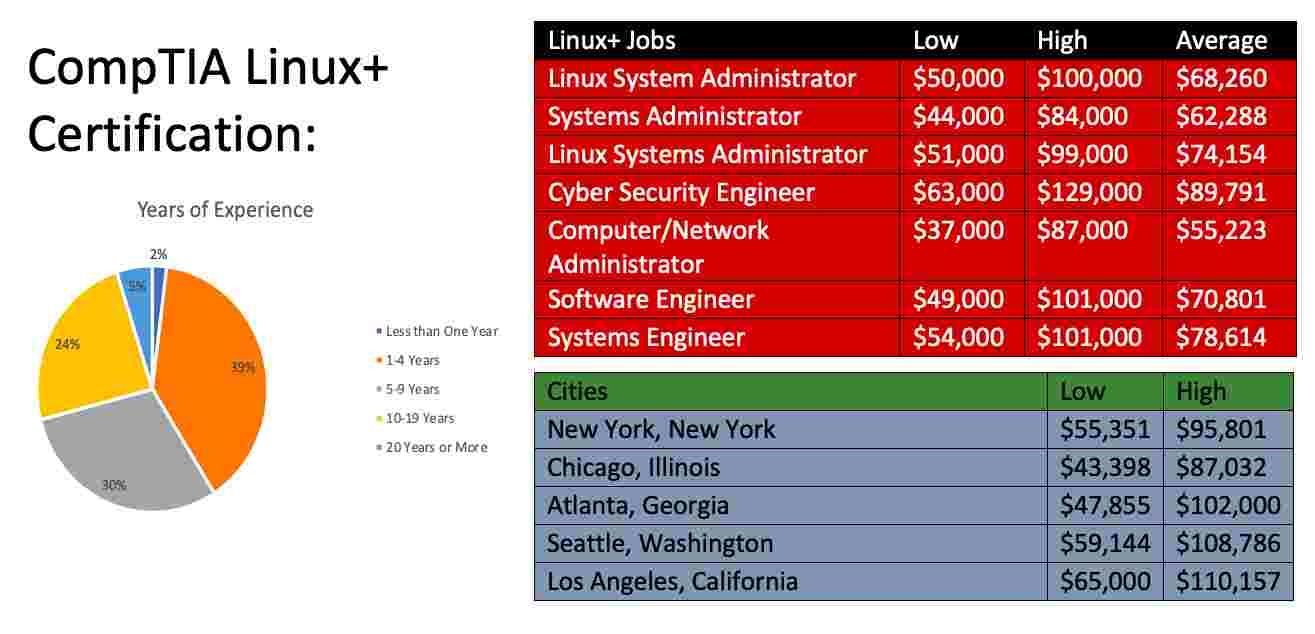 Salaries by Positions