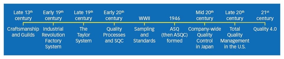 History of Quality