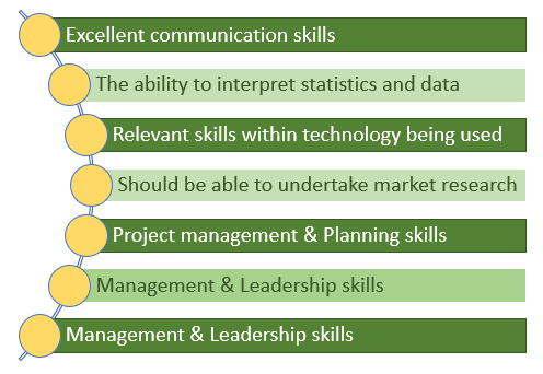 Quality Assurance Professionals Skills 