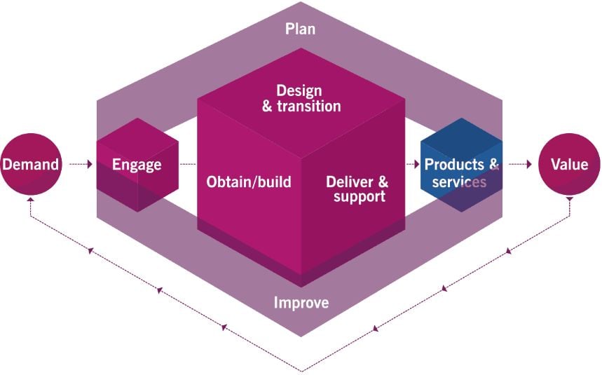 Service Value Chain