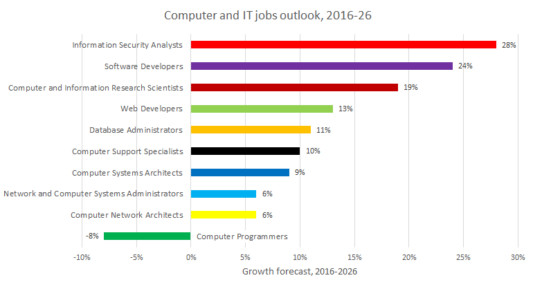 Job outlook