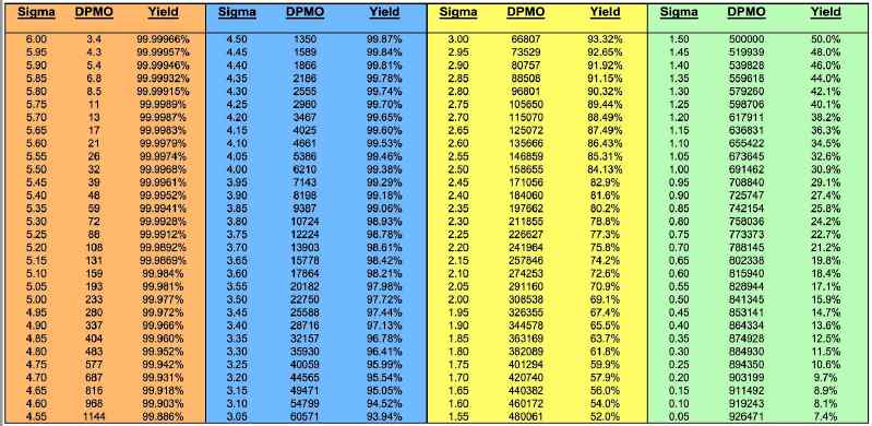 DPMO to Sigma Level
