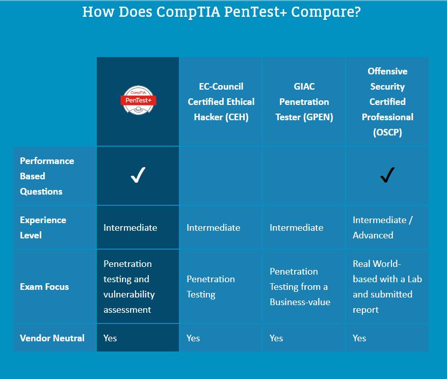 CompTIA Pentest+ vs. others