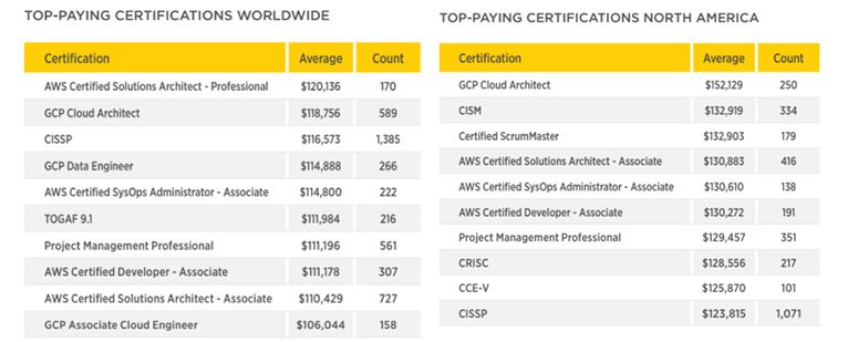 Top Paying Certs