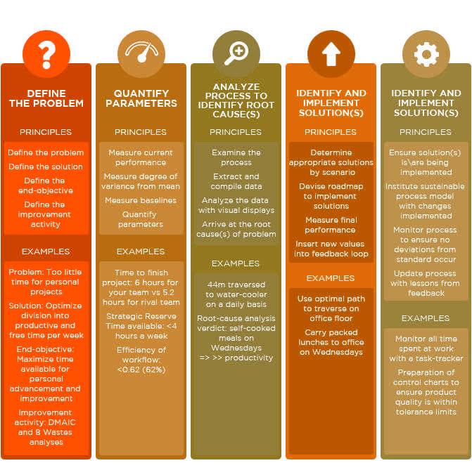 Alt Text: DMAIC process for Quality Assurance professionals