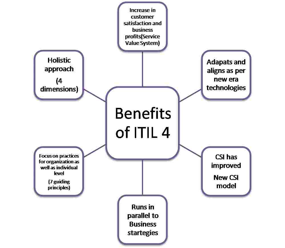 Itil 4 Benefits Itsm