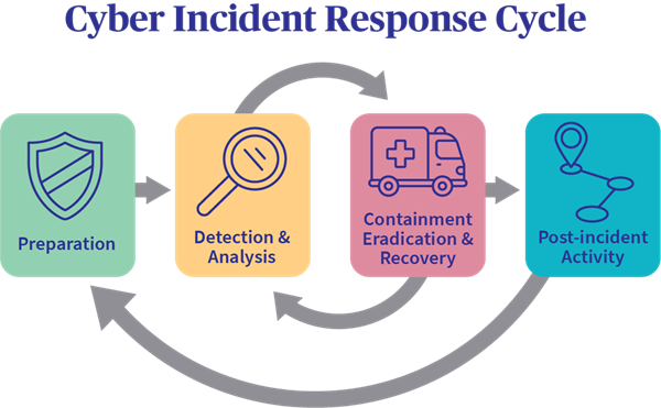 Security Incident Response