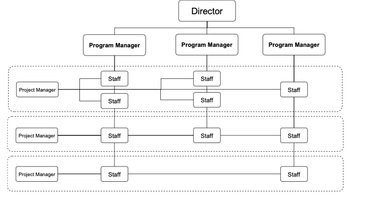 Organizational Structure