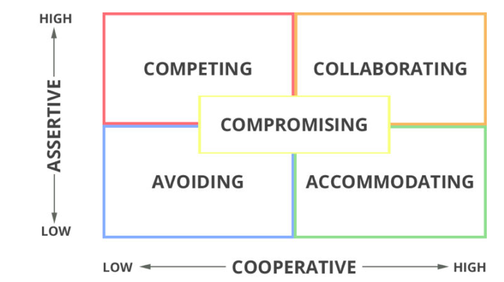 Conflict Management Techniques