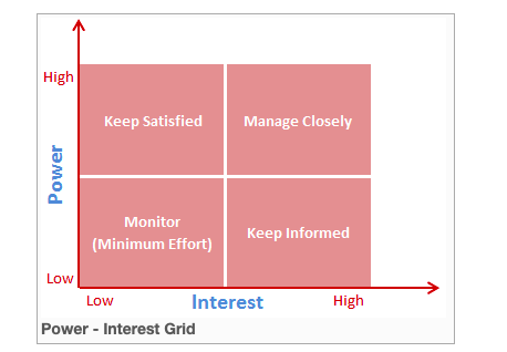 Power-Interest Grid