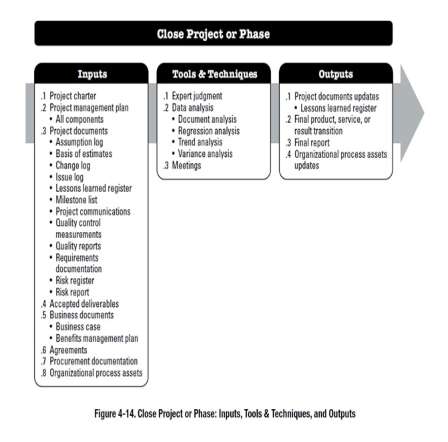 Close Project or Phase: Inputs, Tools & Techniques, and Outputs