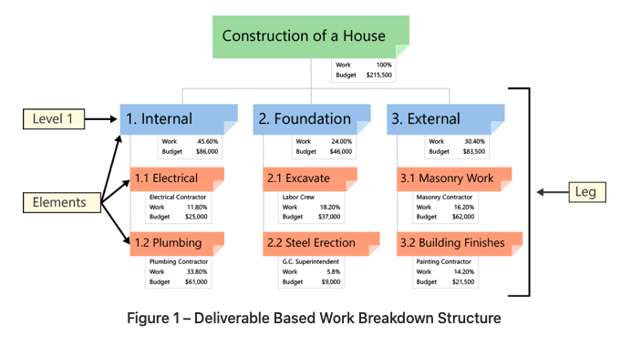 Deliverable Based Work Break Down Structure