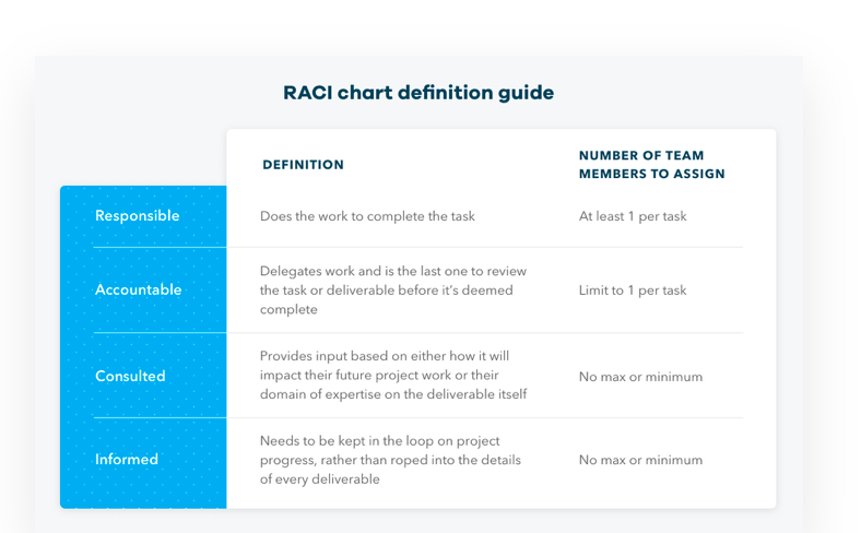 RACI Chart Definition Guide