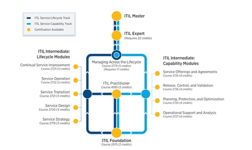 ITIL Certification