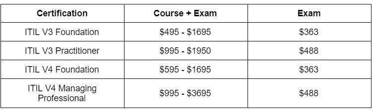 ITIL Certification Costs