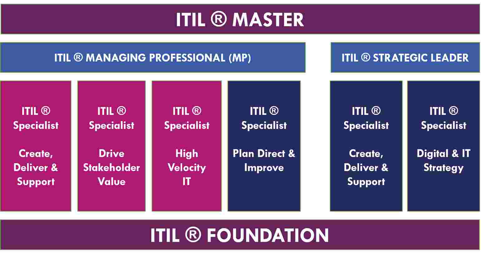 Different ITIL Levels