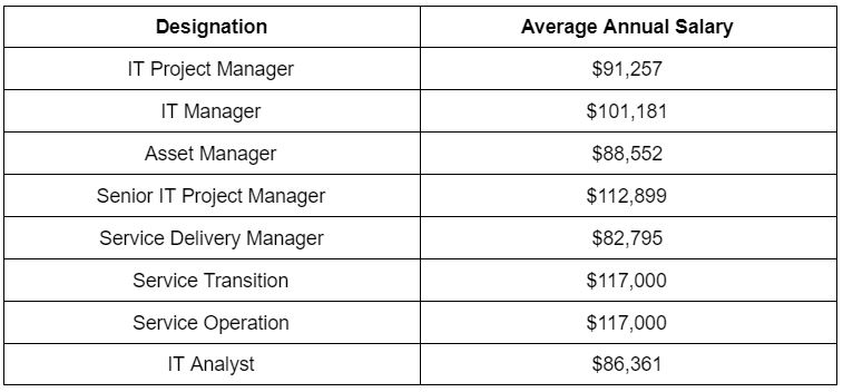 ITIL Roles and Salaries