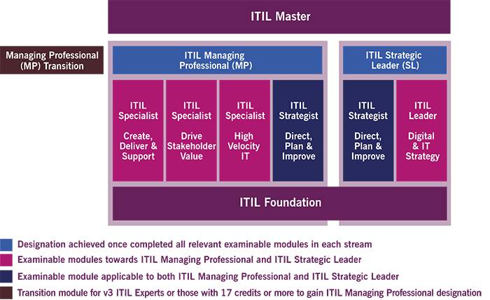 Certification levels