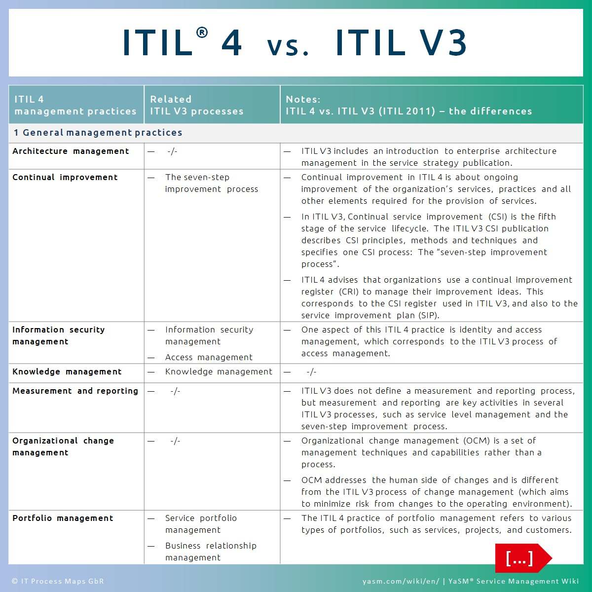 ITIL®4 vs ITIL v3